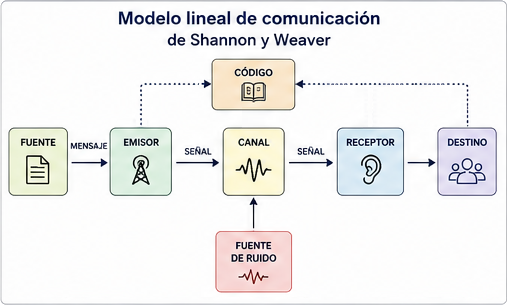 Modelo Lineal de Comunicación de Shannon y Weaver