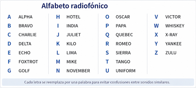 Alfabeto radiofónico