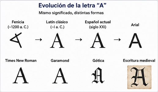 Comparación de una letra especifica entre escritura latina original, español actual y diferentes tipografias, demostrando que el grafema cambia siendo la misma letra
