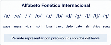 Alfabeto Fonético Internacional