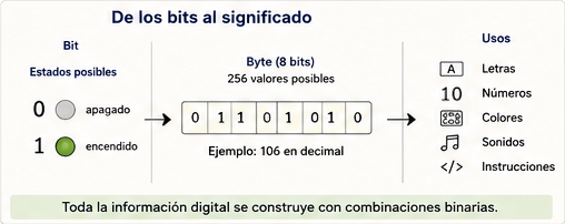 Representación del sistema binario