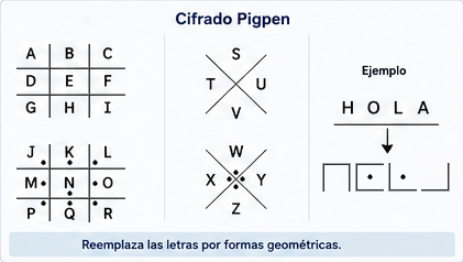 Cifrado Pigpen